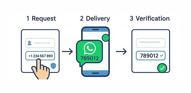 WhatsApp replacing SMS in MENA